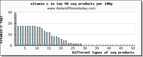 soy products vitamin c per 100g